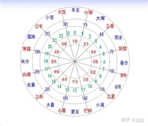 天干方位|易经十二地支对应方位